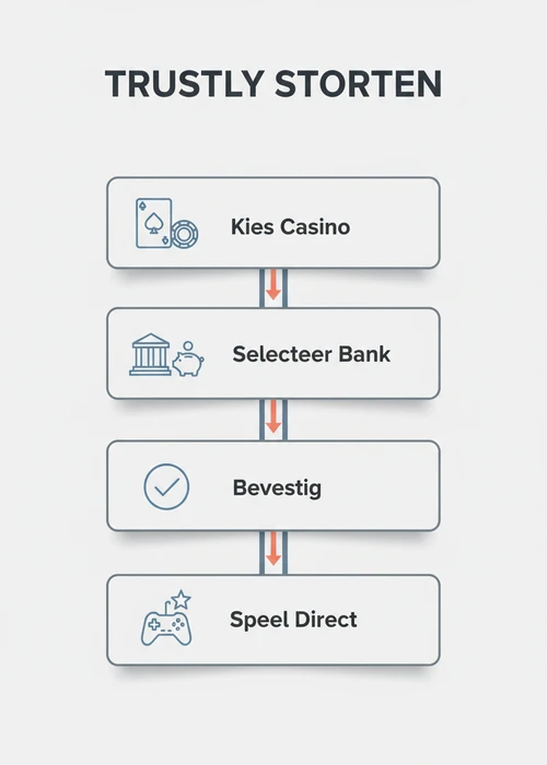Trustly storten bij casino zonder CRUKS: kies casino, selecteer bank, bevestig en speel direct als processtroom.